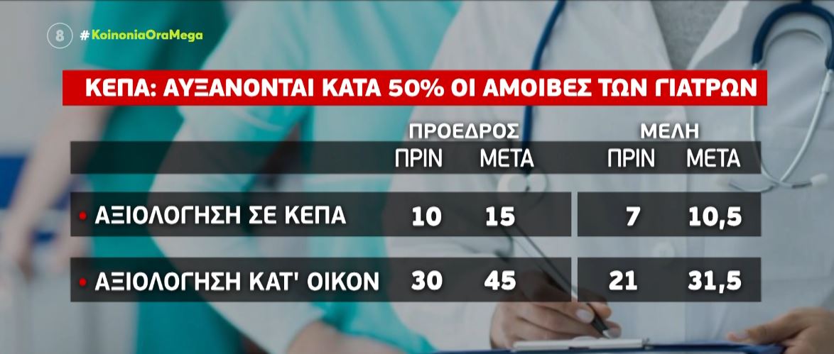 αμοιβές γιατροί κεπα