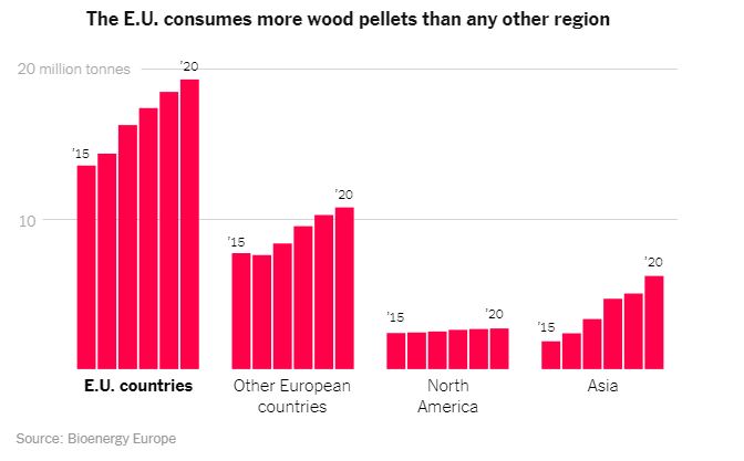 Εξαγωγές πέλλετ στην Ευρώπη το 2021 (Φωτ. New York Times)