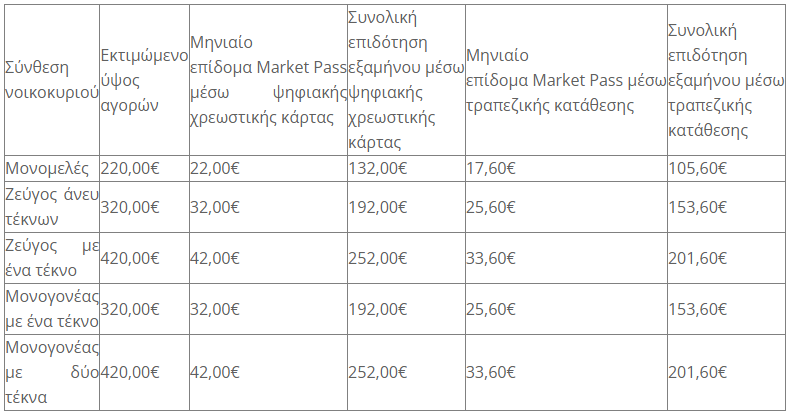 market pass πλατφόρμα δικαιούχοι