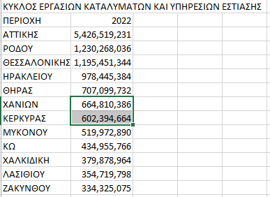 Αεροδρόμια