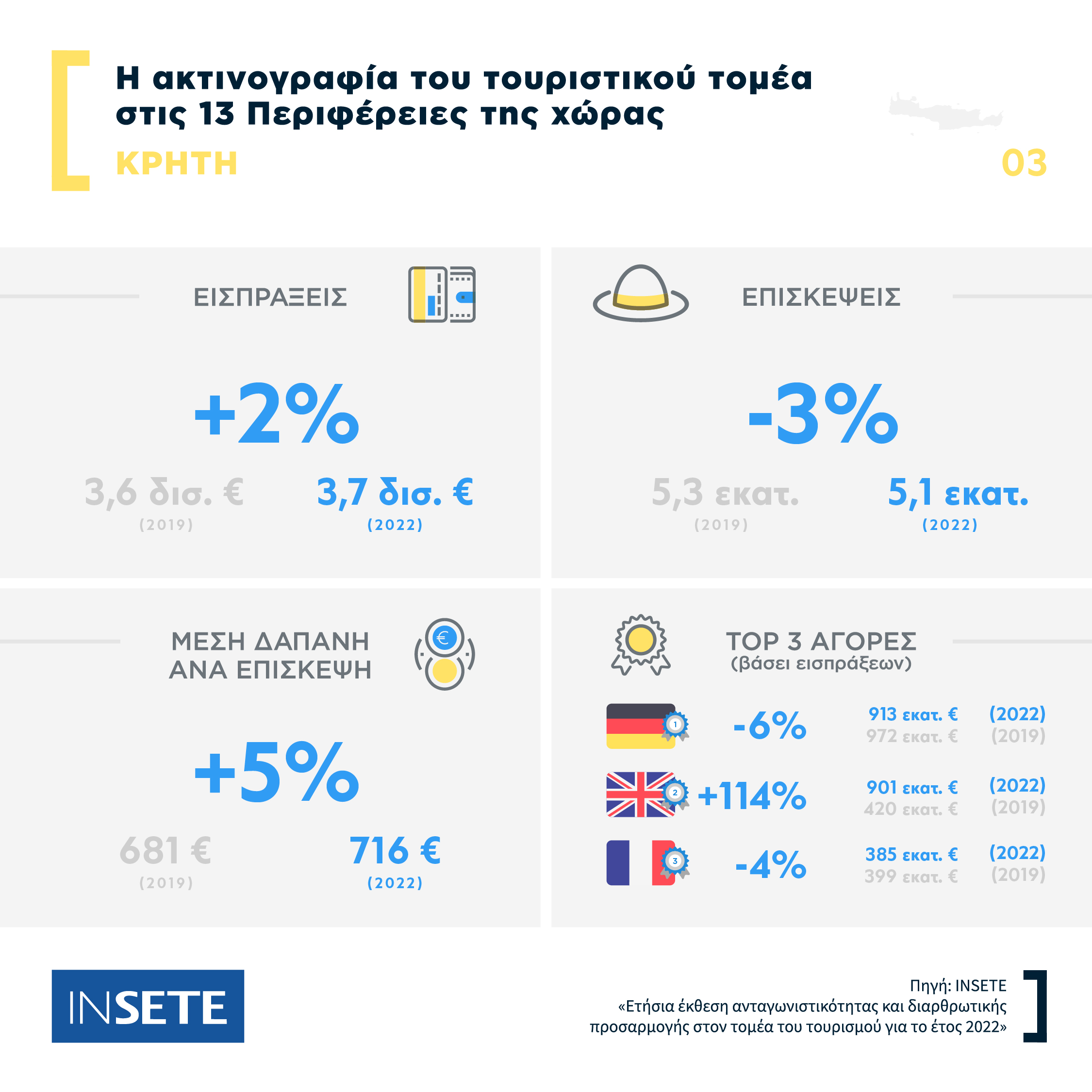 infographic Κρήτη προορισμός Τουρισμός Insete