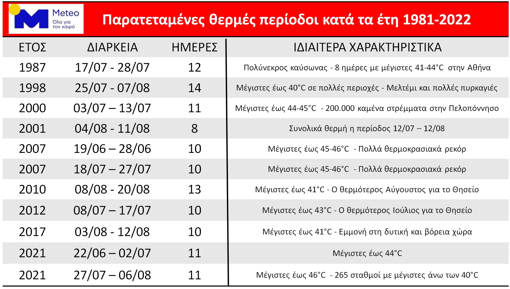 καύσωνας ζέστη θερμοκρασία