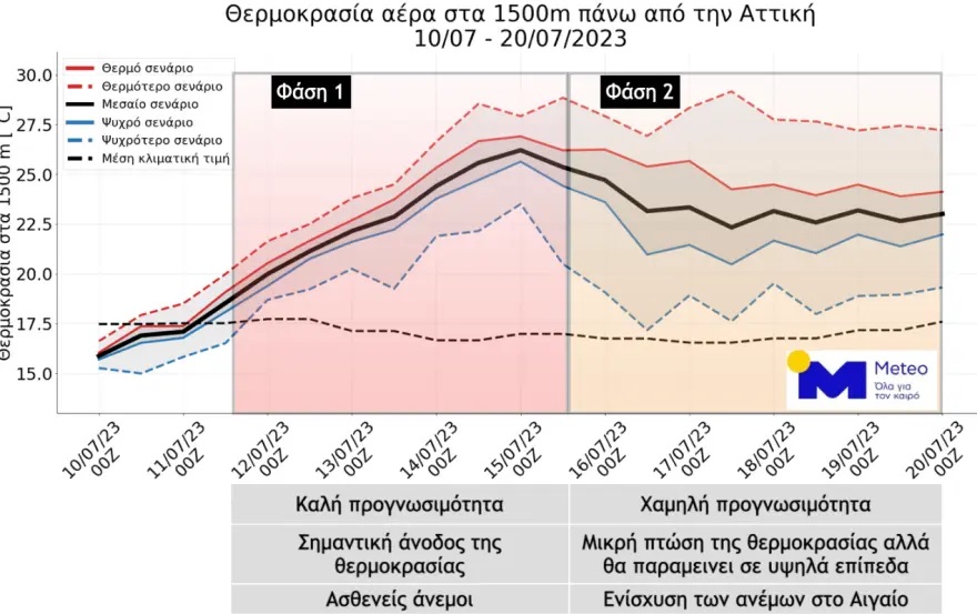 Καύσωνας Κλεών Θερμοκρασία Καιρός meteo