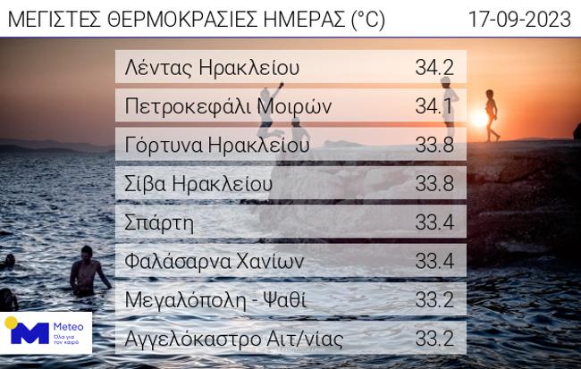 θερμοκρασια