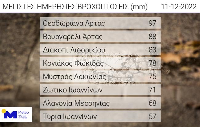 Πίνακας 1. Οι 8 σταθμοί που κατέγραψαν τα μεγαλύτερα ύψη βροχής έως τις 16:30 απόγευμα της Κυριακής 11/12