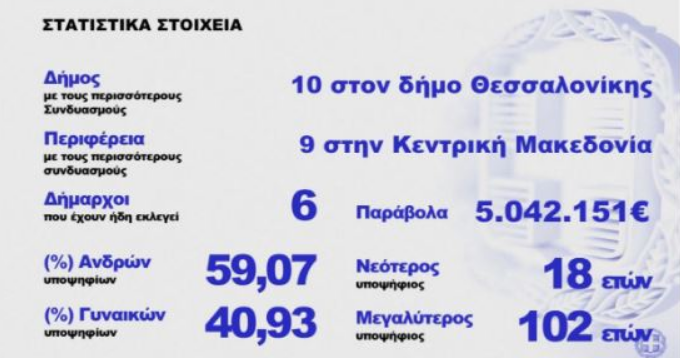 To 2% των Ελλήνων υποψήφιοι στις αυτοδιοικητικές εκλογές!