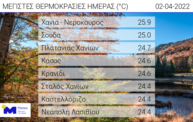 θερμοκρασίες