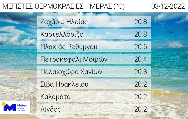 θερμοκρασιες Κρήτη