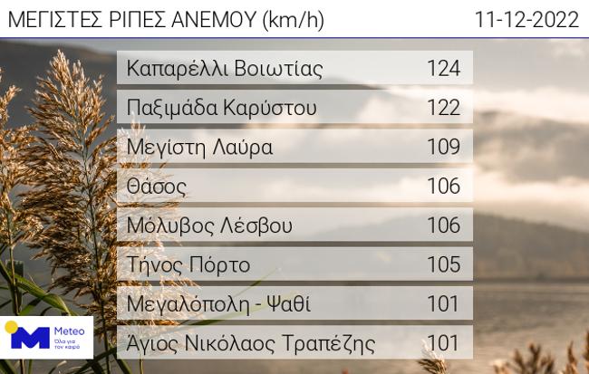 Πίνακας 2. Οι 8 σταθμοί που κατέγραψαν τις ισχυρότερες ριπές ανέμου έως τις 16:30 το απόγευμα της Κυριακής 11/12