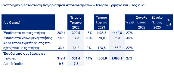 Aegean: Αποτελέσματα τέταρτου τριμήνου και έτους 2023