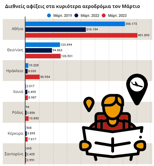 αεροδρόμια αφίξεις επιβατική κίνηση
