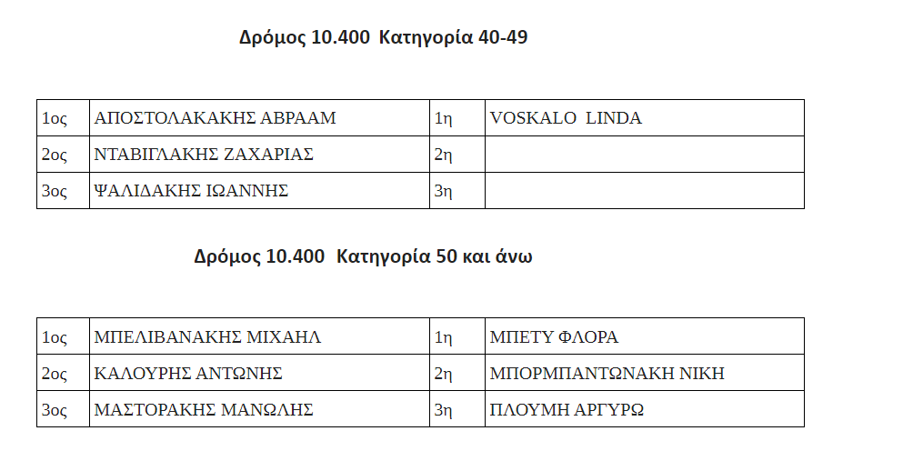 Απολλώνιος Δρόμος αποτελέσματα