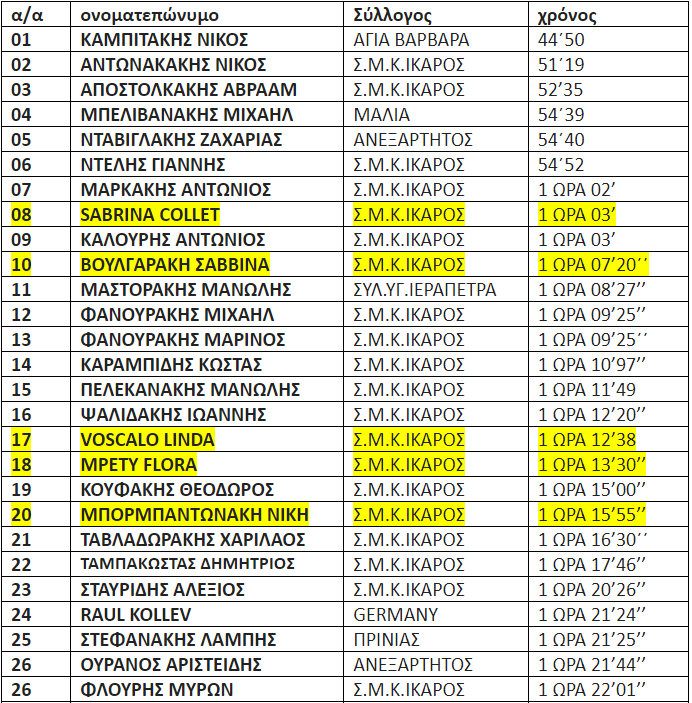 Απολλώνιος Δρόμος αποτελέσματα