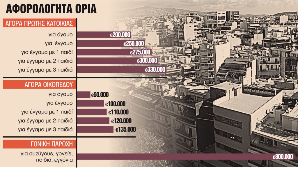 ακίνητα Φόροι