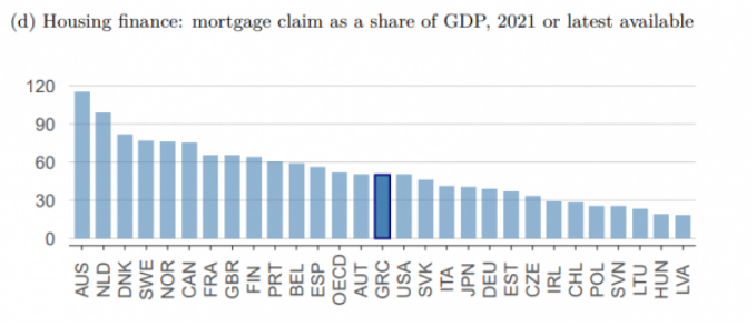 Ακίνητα: Χαμηλά ο πήχης των επενδύσεων στην Ελλάδα
