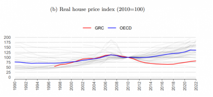 Ακίνητα: Χαμηλά ο πήχης των επενδύσεων στην Ελλάδα
