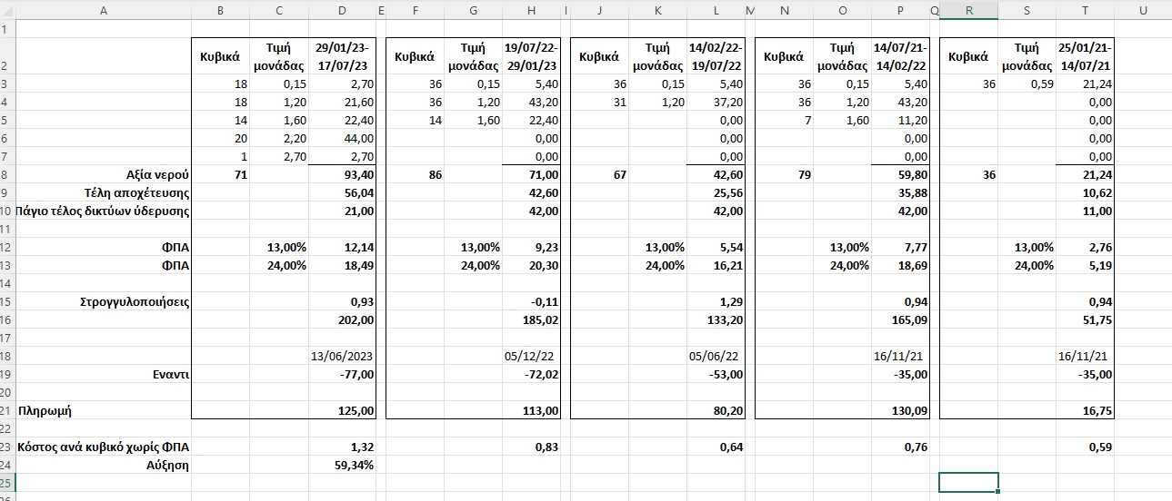 ΔΕΥΑΗ Χρεώσεις