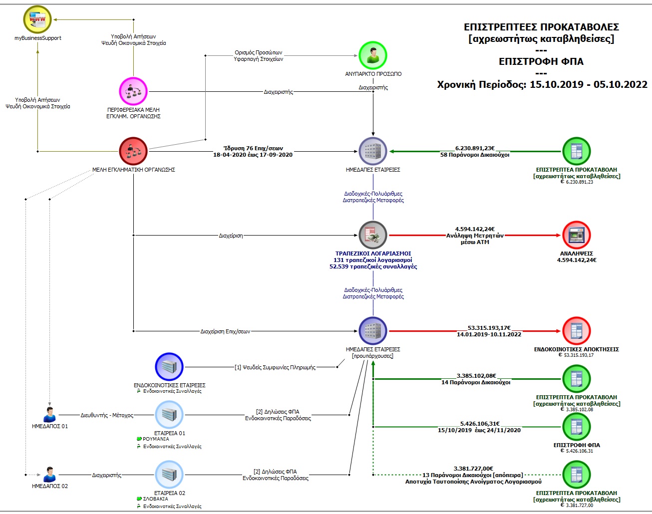 Εξαρθρώθηκε εγκληματική οργάνωση για φορολογικές απάτες – Πάνω από 15 εκατ. ευρώ η λεία τους, 70 εκατ. φοροαποφυγή