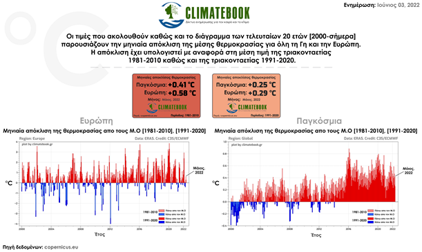 αποκλίσεις θερμοκρασίας