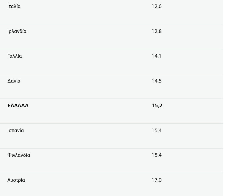 Τρόφιμα: Σε ποιες χώρες της Ευρώπης σαρώνει η ακρίβεια - Με καταιγίδα ανατιμήσεων μπήκε το 2023