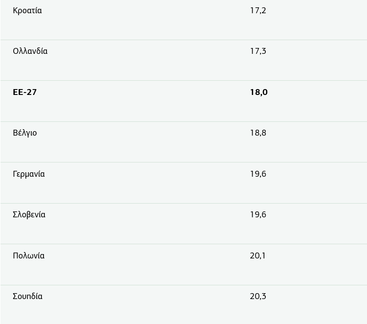 Τρόφιμα: Σε ποιες χώρες της Ευρώπης σαρώνει η ακρίβεια - Με καταιγίδα ανατιμήσεων μπήκε το 2023