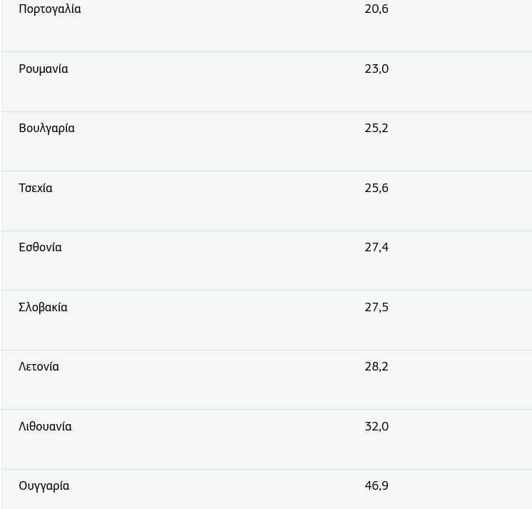 Τρόφιμα: Σε ποιες χώρες της Ευρώπης σαρώνει η ακρίβεια - Με καταιγίδα ανατιμήσεων μπήκε το 2023