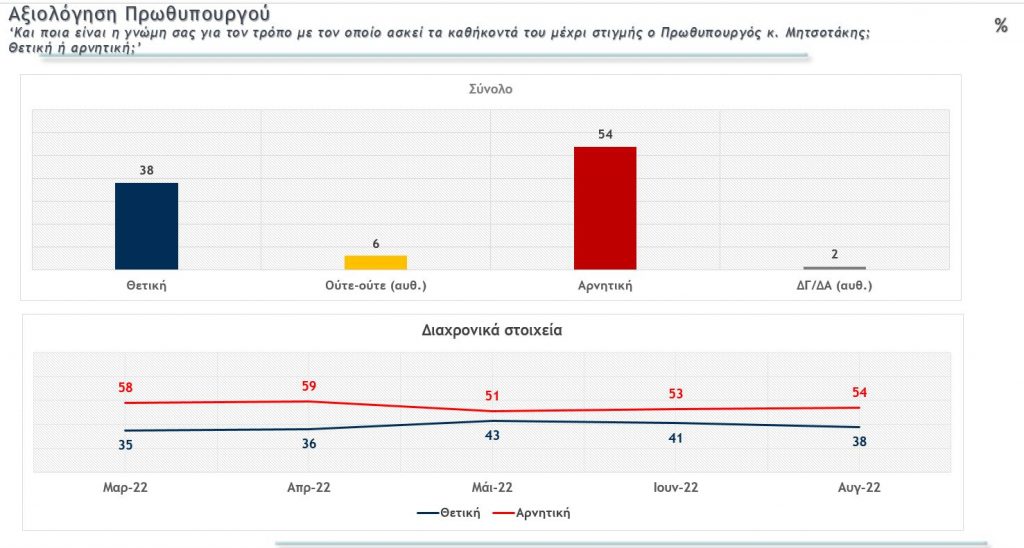 αξιολόγηση