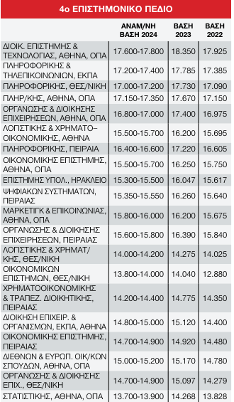 βάσεις πανελλαδικές