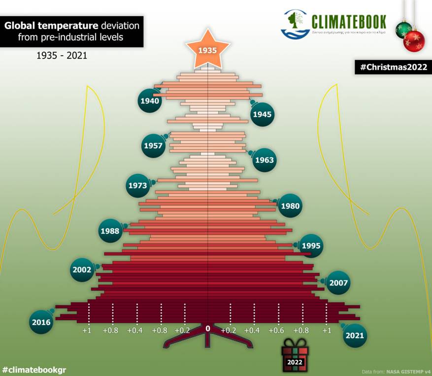 απόκλιση μέσης τιμής θερμοκρασίας