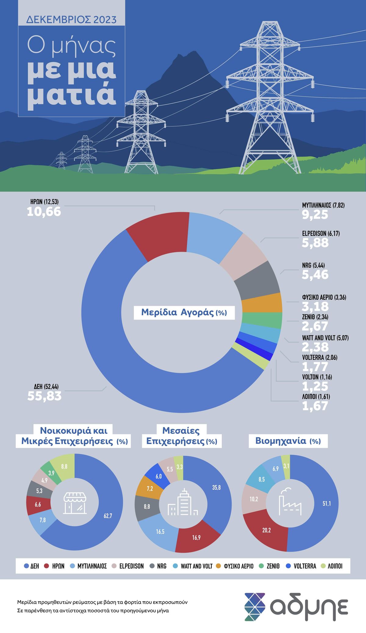 αδμηε ηλεκτροπαραγωγή