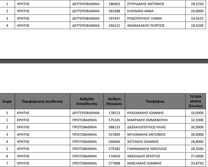Υποψήφιοι Διευθυντές Εκπαίδευσης