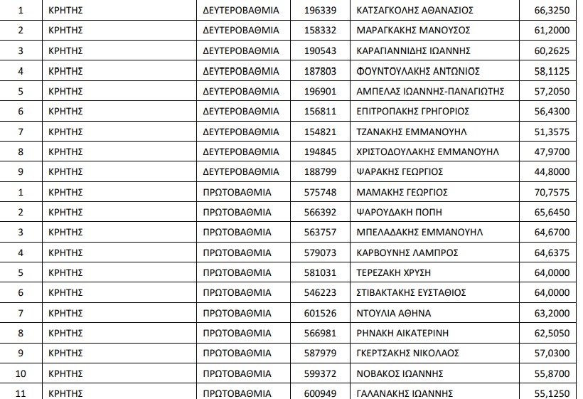 Υποψήφιοι Διευθυντές Εκπαίδευσης