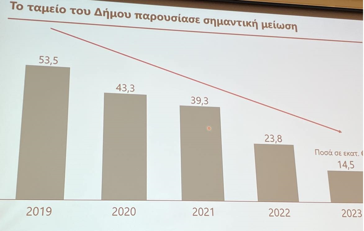 Πορεία ταμείου Δήμου Ηρακλείου