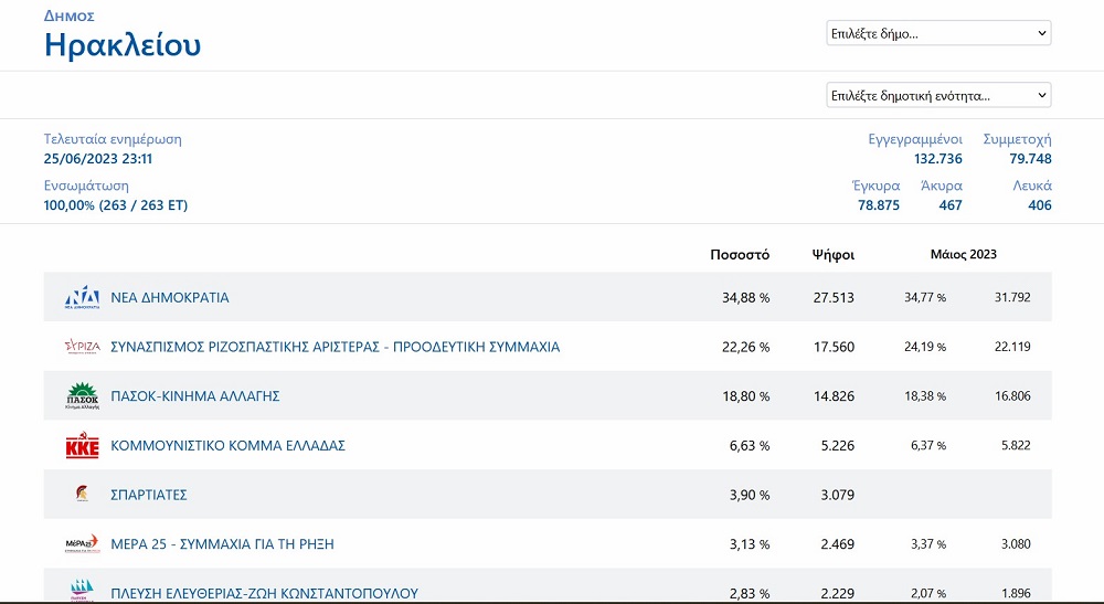 Δήμος Ηρακλείου αποτέλεσμα εκλογές Ιουνίου 2023