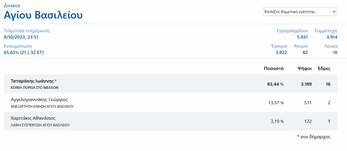 δήμος αγιου βασιλειου