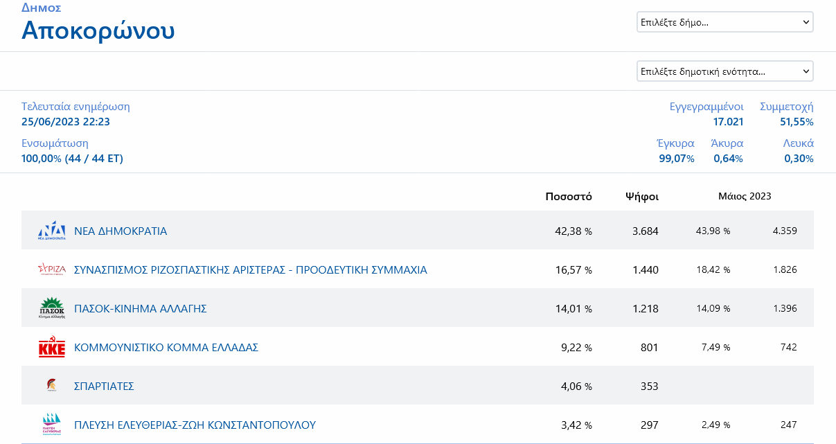 τελικά αποτελέσματα-δημος αποκορωνα