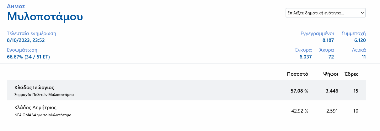 Δήμος Μυλοποτάμου