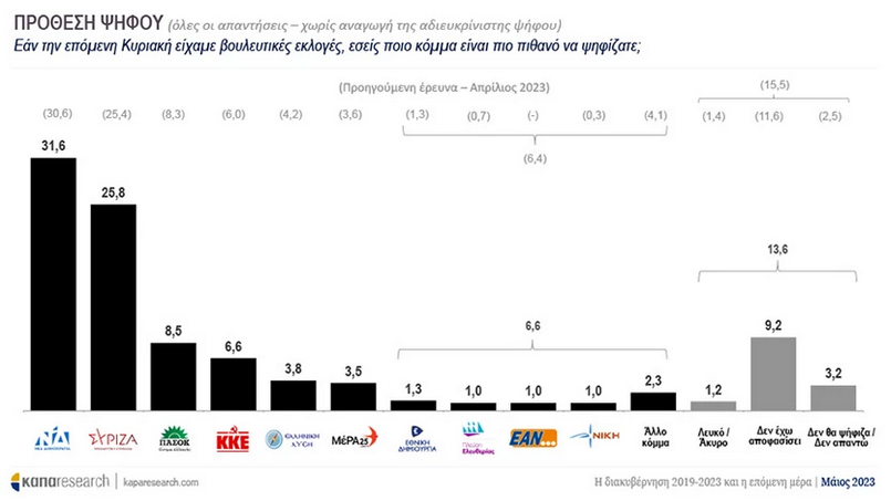 Δημοσκόπηση Kapa Research