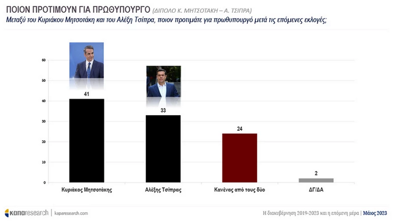 Δημοσκόπηση Kapa Research