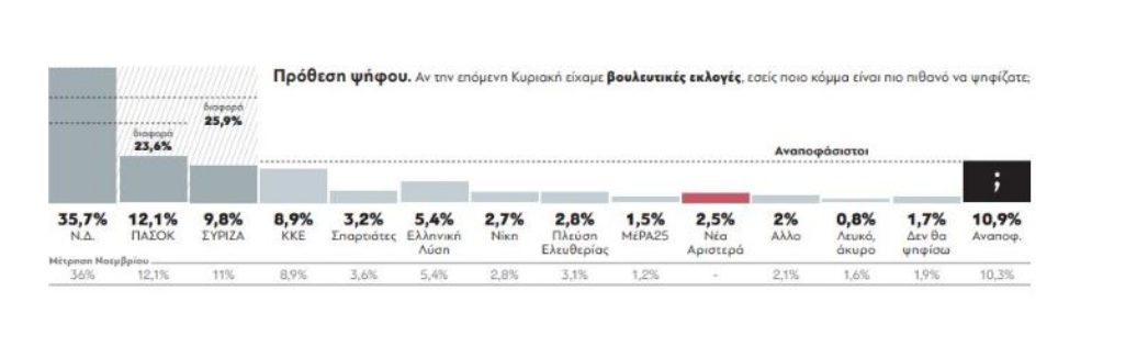 δημοσκόπηση GPO