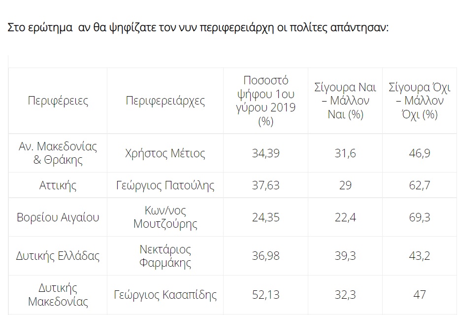 δημοσκόπηση περιφερειάρχες