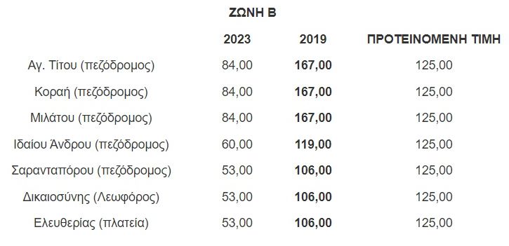 dimotika teli zoni b