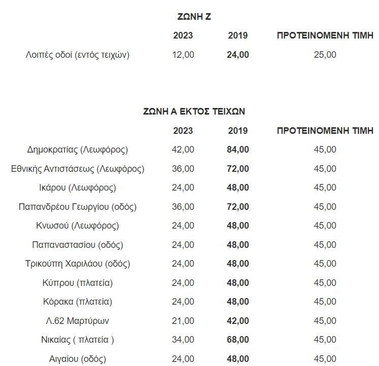 dimotika teli zoni z kai a entos teixon