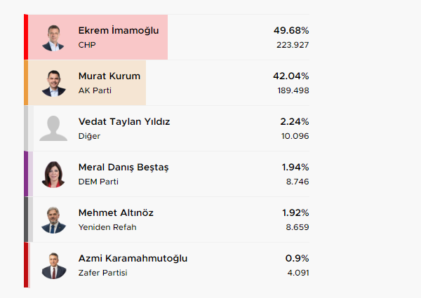Δημοτικές εκλογές Τουρκία