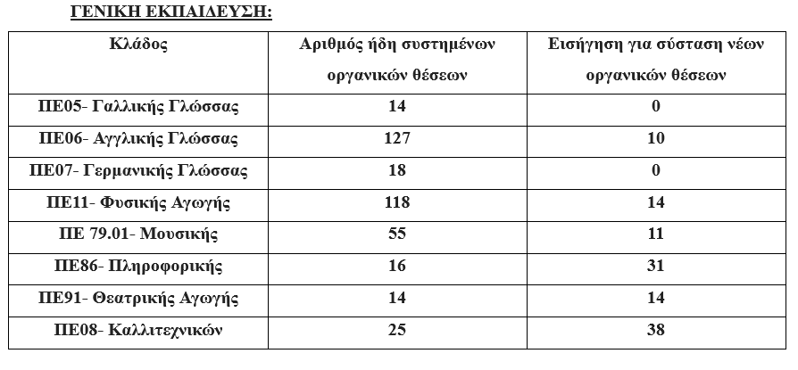 Οργανικές θέσεις εκπαιδευτικών ειδικοτήτων
