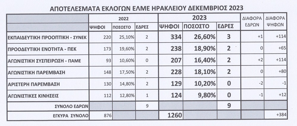 Εκλογές ΕΛΜΕ αποτελέσματα