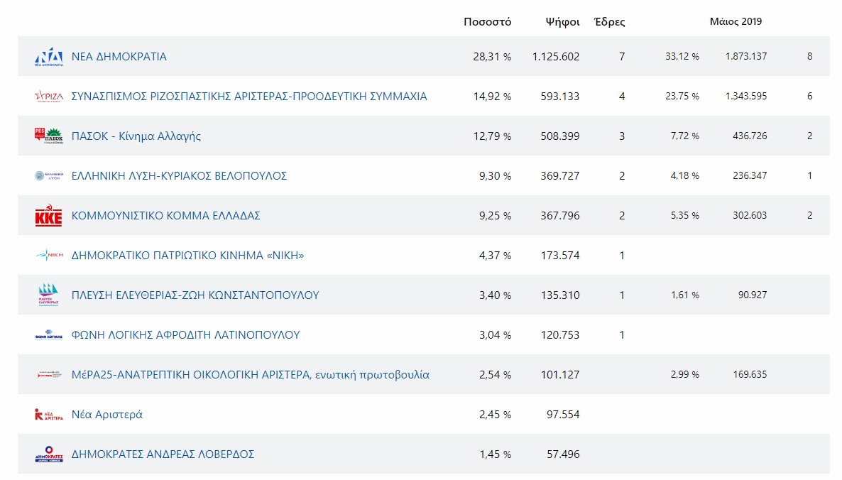 εκλογές αποτελέσματα ευρωεκλογές