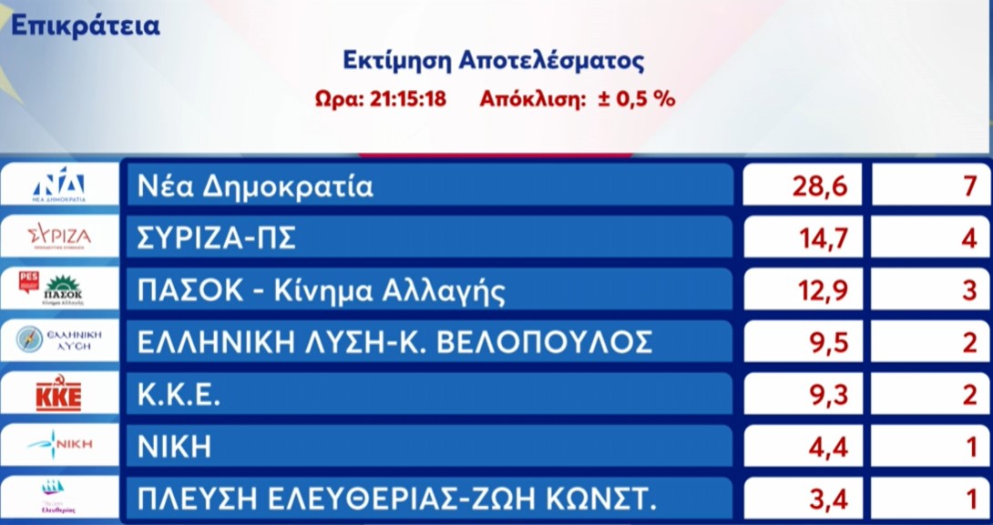υπεσ εκτίμηση αποτελέσματος ευρωεκλογές