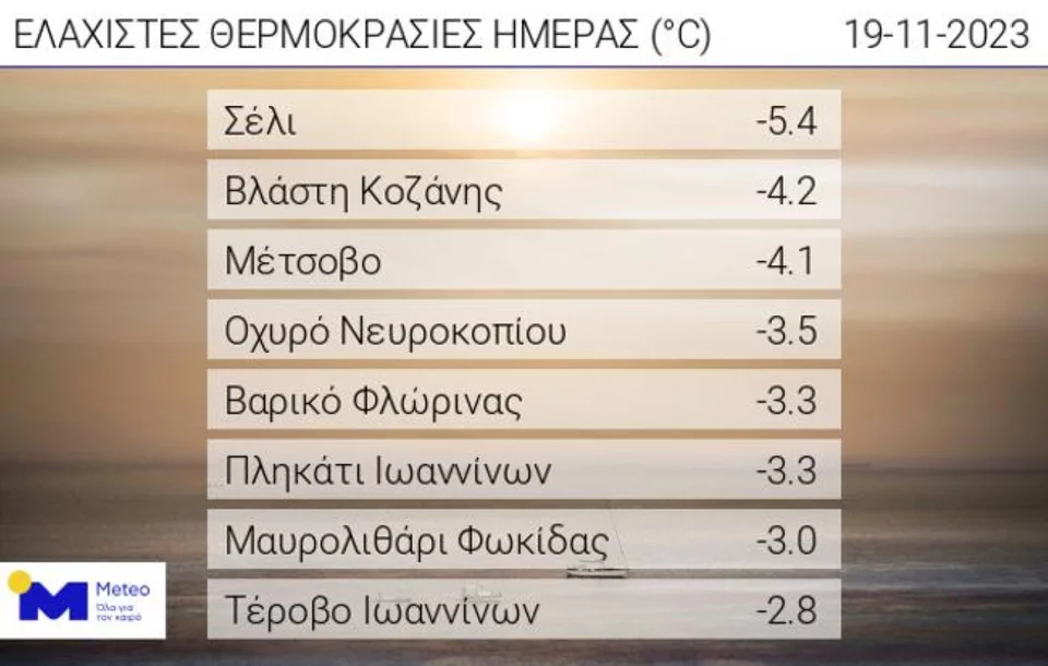 Meteo ελάχιστες θερμοκρασίες