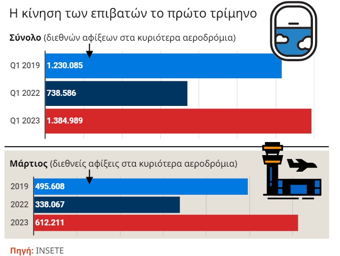 επιβατική κίνηση αεροπορικές αφίξεις τουρισμός ΙΝΣΕΤΕ